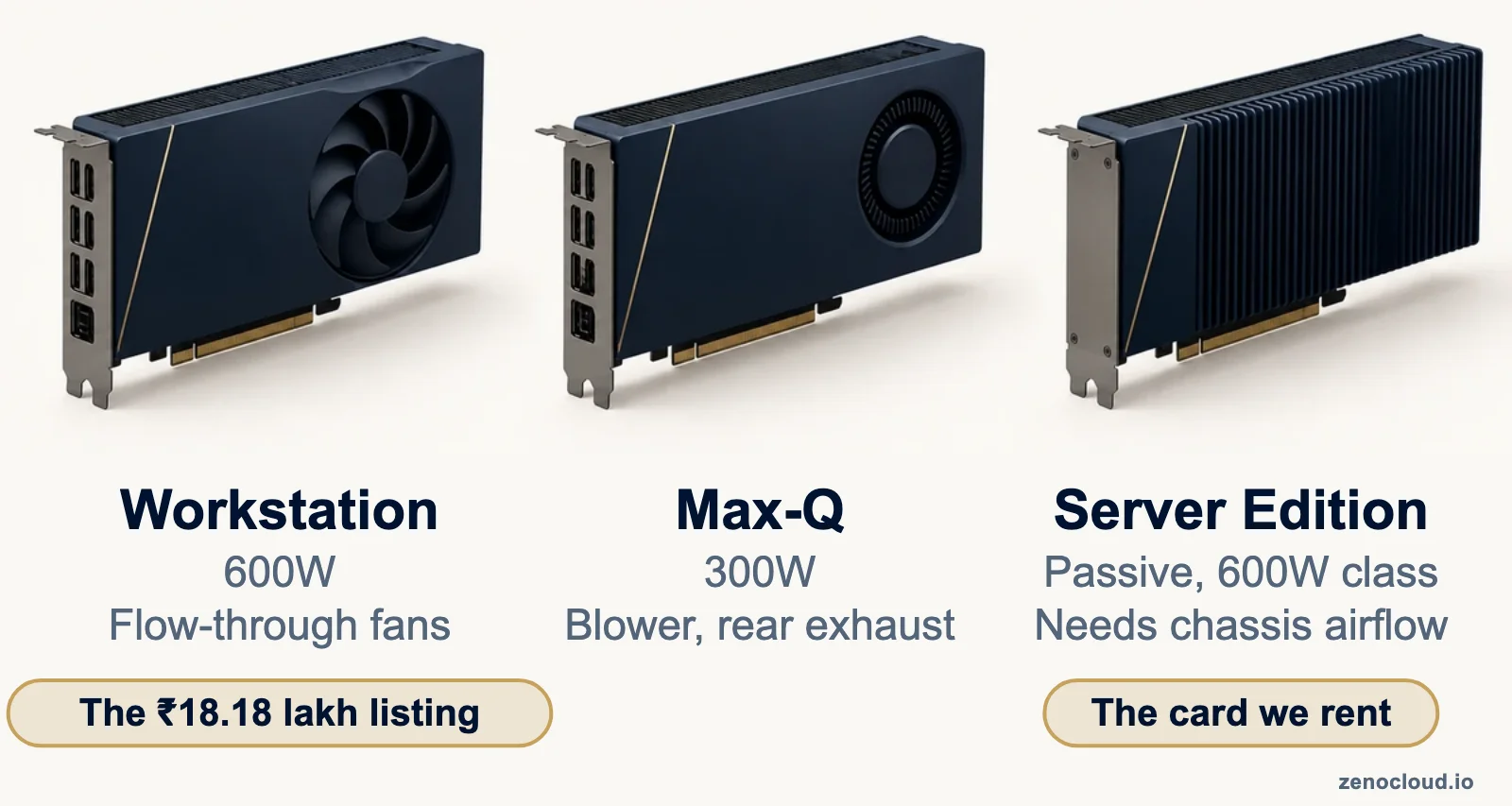 Illustration of three RTX PRO 6000 editions. Workstation: 600W, flow-through fans, the edition on the ₹18.18 lakh listing. Max-Q: 300W, blower with rear exhaust. Server Edition: passive, 600W class, needs chassis airflow, the card ZenoCloud rents.