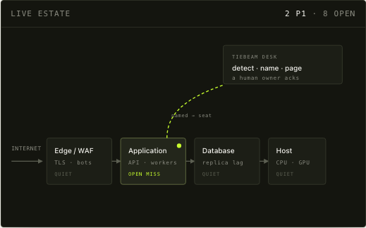 TieBeam estate view showing an application event routed to the TieBeam desk and a named owner