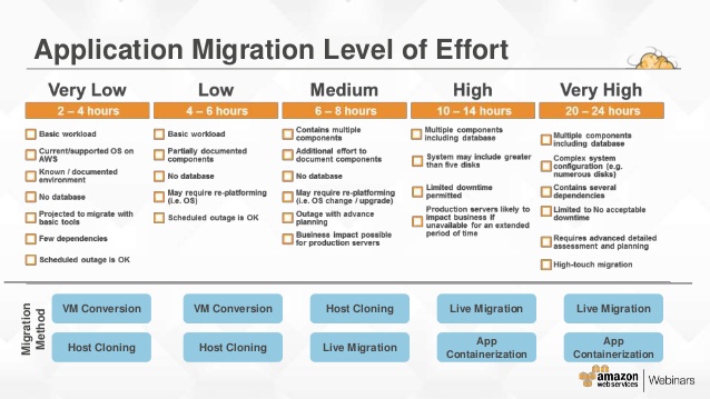 application migration options in cloud