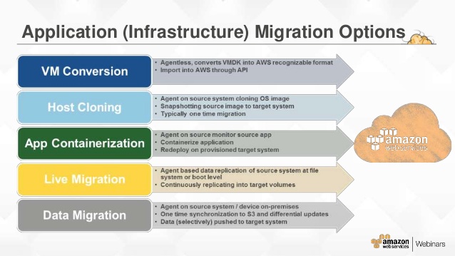 aws migration options