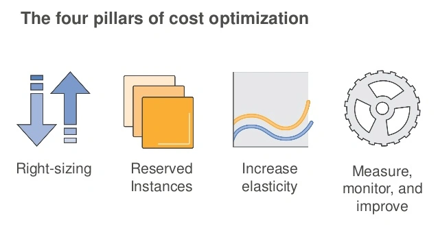 AWS Cost Optimization